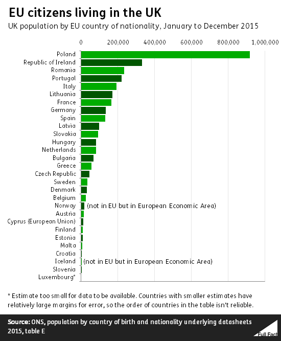 EU citizens living in the UK Full Fact